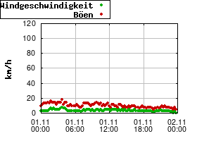 Gnuplot