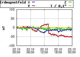 Gnuplot