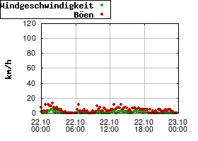 Gnuplot