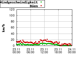 Gnuplot