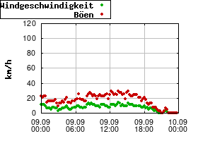 Gnuplot