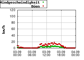 Gnuplot