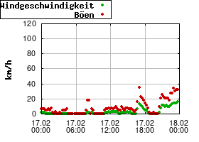 Gnuplot