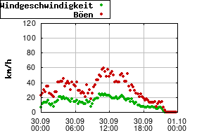 Gnuplot