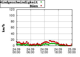 Gnuplot