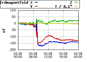 Gnuplot