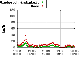 Gnuplot