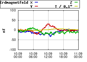 Gnuplot