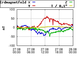 Gnuplot