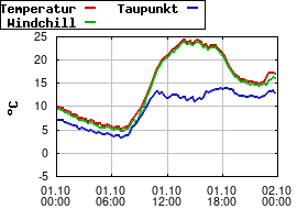 Gnuplot