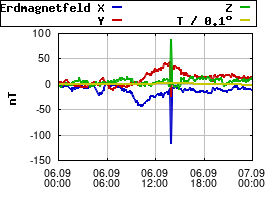 Gnuplot