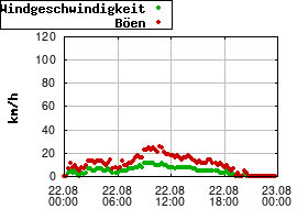 Gnuplot