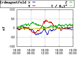 Gnuplot