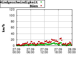 Gnuplot