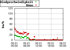 Gnuplot