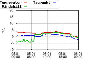 Gnuplot