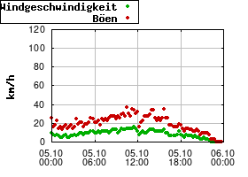 Gnuplot