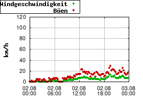 Gnuplot