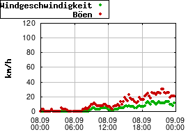 Gnuplot