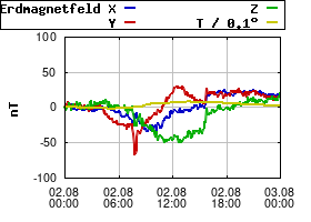 Gnuplot