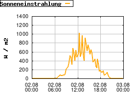 Gnuplot