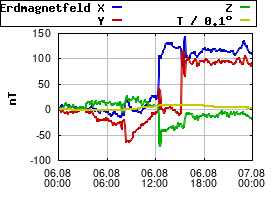Gnuplot