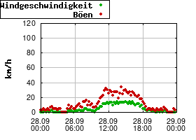 Gnuplot