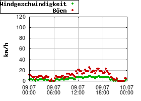Gnuplot