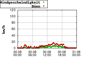 Gnuplot