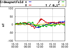 Gnuplot