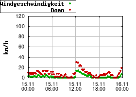 Gnuplot