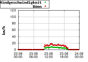 Gnuplot
