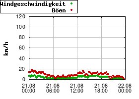 Gnuplot