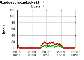 Gnuplot