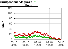 Gnuplot