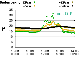 Gnuplot