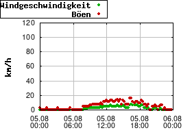 Gnuplot