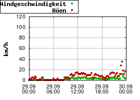 Gnuplot