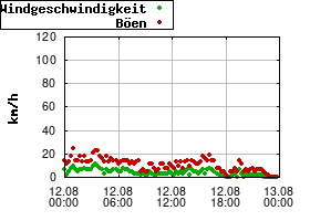 Gnuplot