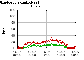 Gnuplot