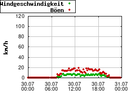Gnuplot