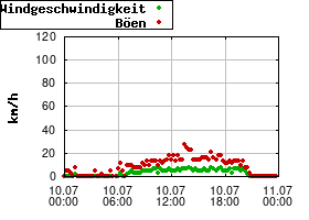 Gnuplot