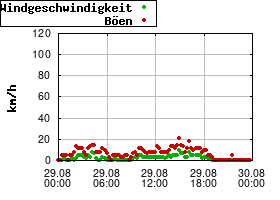 Gnuplot