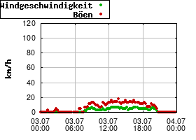 Gnuplot