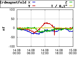 Gnuplot