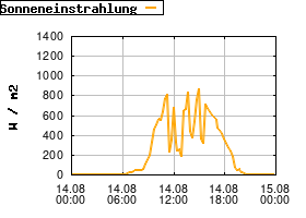 Gnuplot