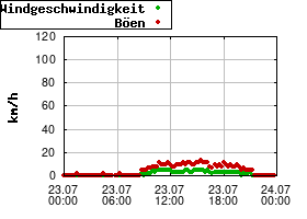 Gnuplot