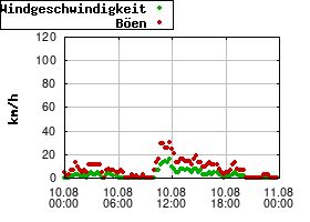 Gnuplot