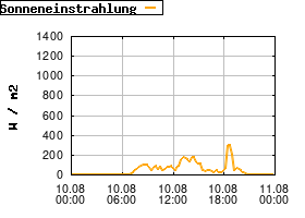 Gnuplot
