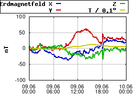 Gnuplot